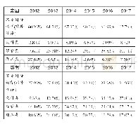 表1 2012-2017年华南理工大学泰国、越南学历留学生的专业录取人数比率