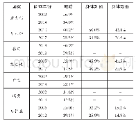 表3 案例国家在相关调查年份校园暴力与欺凌比率变化