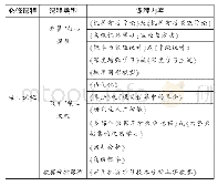 表2 CMU人工智能方向机器学习博士必修核心课程