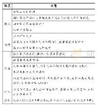 表1 教职工群体相关议题分类