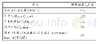 表2 美国2014财年实施教育项目的机构的教育承诺总占比[13]