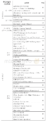 表1 UKRI生物医学人工智能博士培养中心硕士课程