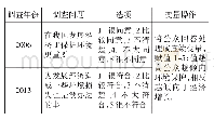 《表1 CSS调查关于公众环境意识的问题及变量操作》