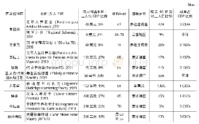 《表6 拉美地区非缴费养老金的基本构成情况》