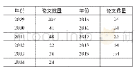 《表1 近十年来五四运动研究年度论文数量统计》