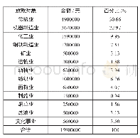 表3 1942年12月中国工矿银行放款对象表