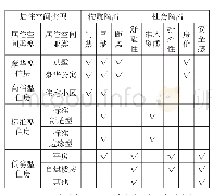 表3 居住空间类型空间隔离的影响因素