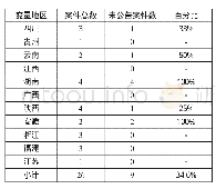 表2：各省份野生动物保护刑事附带民事公益诉讼履行“诉前公告程序”一览表