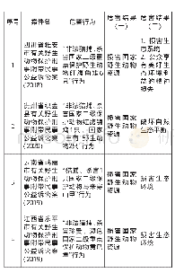 表3：野生动物保护刑事附带民事公益诉讼公告危害行为和危害结果情况汇总表