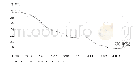 表3:1970-2014年欧盟国家初等教育在校人数下滑趋势[8]（单位：百万）