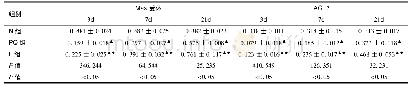 《表3 3组大鼠肺组织ACE2蛋白及Mas受体蛋白表达 (OD值, , n=6)》