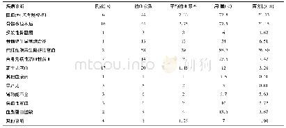 《表3 2015-2017年某院各类患者洗涤红细胞使用情况》