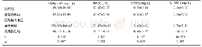 表1 对照组、正常妊娠组和疾病组NGAL、NAG、β2-MG和CYSC水平的比较