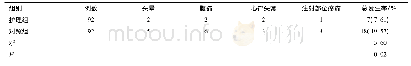 表4 不良反应发生率：无痛消化内镜检查术中应用舒适护理干预对患者精神状态和护理满意度的影响