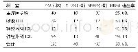 表1 不同重症监护病房MRSA的检出情况