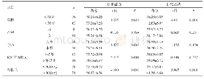 表2 特征不同的ICU护理人员创新能力与自我超越得分情况[±s (分)，n=99]