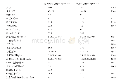 表1 LN轻-中度活动组与重度活动组的临床特点