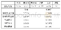 《表2 二级指标均值和一级评价指标得分一览表》