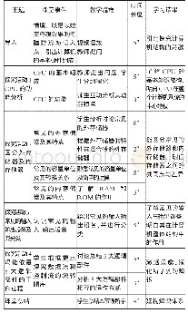 《表2 教学流程分析表：有效预设对培养学生计算思维能力的实践研究——以初中信息技术学科为例》