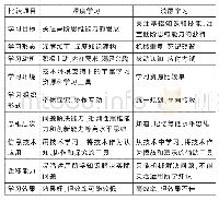 《表1 深度学习与浅层学习的比较》