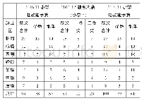 《表2 小学教师2016-2018年电教能手赛、融合大赛获奖情况》