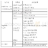 《表2 数据文件说明：基于机器学习的中文MOOC教育学员流失预测研究》