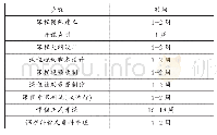 《表1 慕课运行过程：基于MOOC与学习通的混合式教学模式应用研究——以《汽车营销》课程为例》