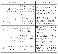 《表1 某医学院校智慧教室的类型与特点》