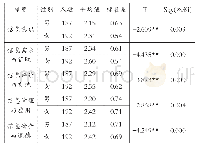 《表2 本科师范生信息素养的性别T检验结果》