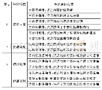 《表1 资源评价量表：智慧课堂生成性学习资源设计研究》