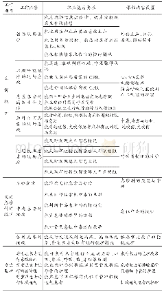 《表1 急救护理岗位职业能力分析与课程内容设置表》