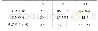 表1 考试成绩、作业得分和学习时长的描述性统计