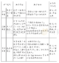 《表2 基于项目学习培养计算思维的App Inventor课程设计（节选）》