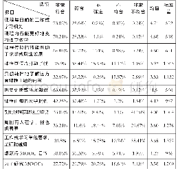 表1 教师在线学习动机调查