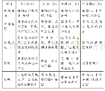 表3 课程评价量规：构建“中学机器人校本课程”的实践研究——以北京市第二中学为例