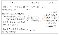 表3 课堂对话：基于初中信息技术课堂教学的算法思维养成策略思考