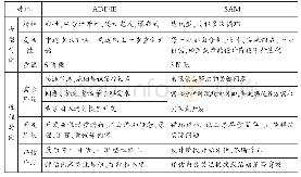 《表1 ADDIE和SAM教学系统设计模型的简单比较[2]》