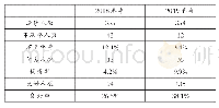 表4 2018年和2019年期末成绩分布比较