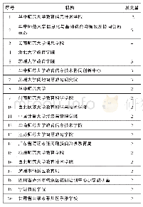 《表2 文献核心机构统计：基于知识图谱的同步课堂研究现状与趋势可视化分析》