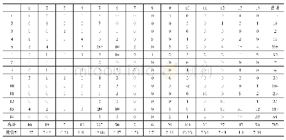 表6 智慧课堂矩阵：基于iFIAS的大学英语智慧课堂教学互动行为研究