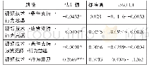 表5 学校条件支持和政策在视频技术对行为意愿的中介效应