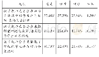 表2 教师在直播课堂中的互动情况