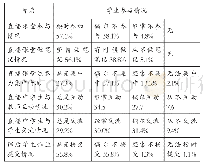 表3 学生课堂参与度：基于直播课堂的引领式在线学习模式分析与实践