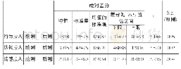 表2 成对样本检验：智慧课堂环境下独立学院学生课堂投入度及影响因素研究——以《大学生计算机基础》课程为例