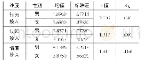 表3 不同性别学生课堂投入度差异分析