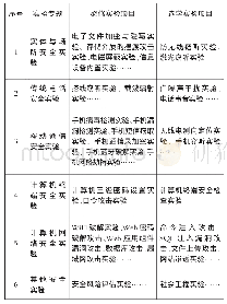 《表1 某校《信息安全》通识课程实验内容》