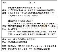 表2“单纯形法”课前学习任务单