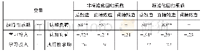 表3 模型二变量之间的效应值及其显著性