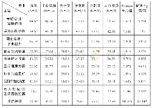 表2 不同专业学生对付费App课程需求主题的比较