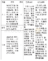 表2 智能家居系统单个项目教学概况